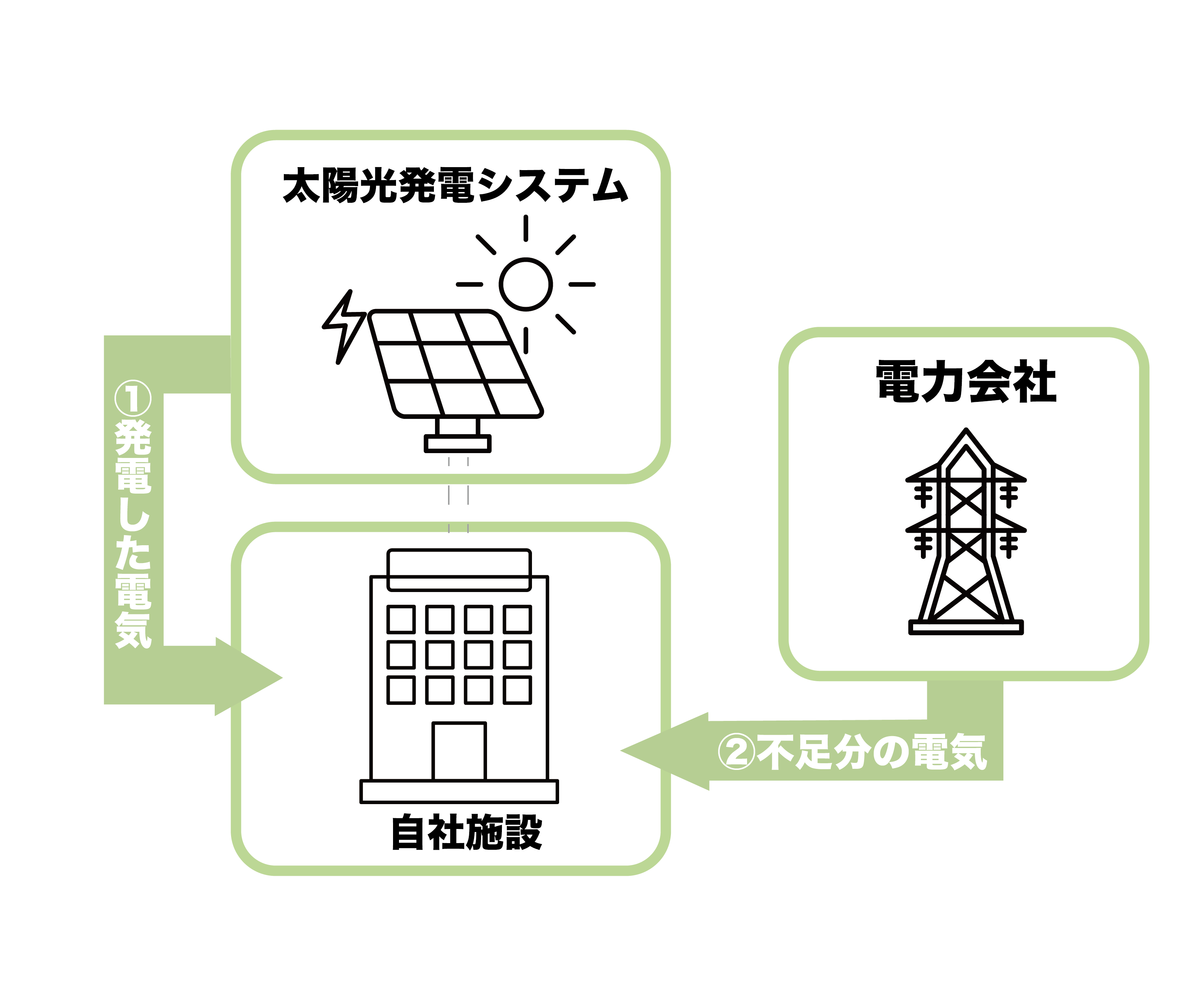 自家消費型システムの仕組み