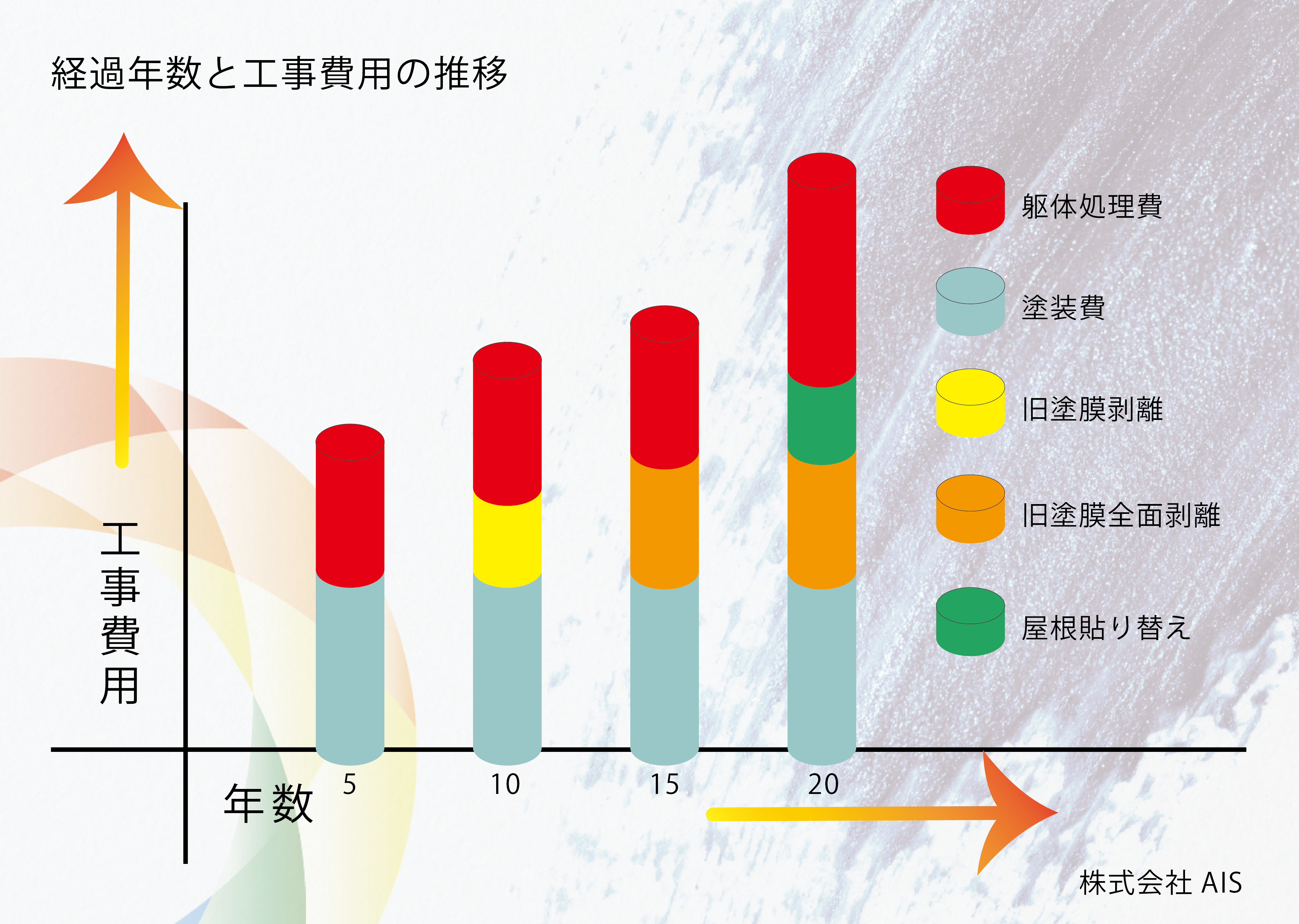 経過年数と工事費用の推移