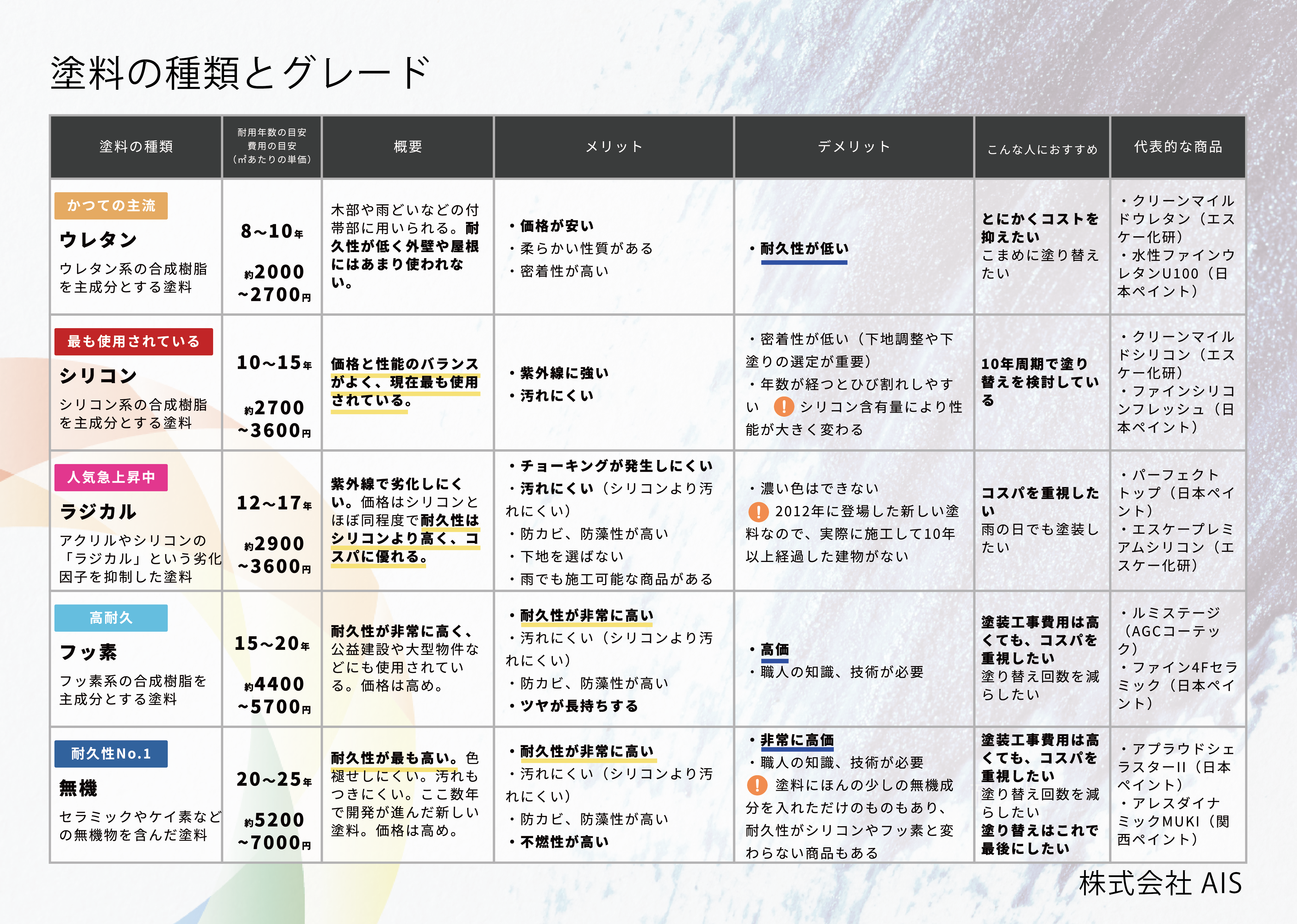 塗料の種類とグレード